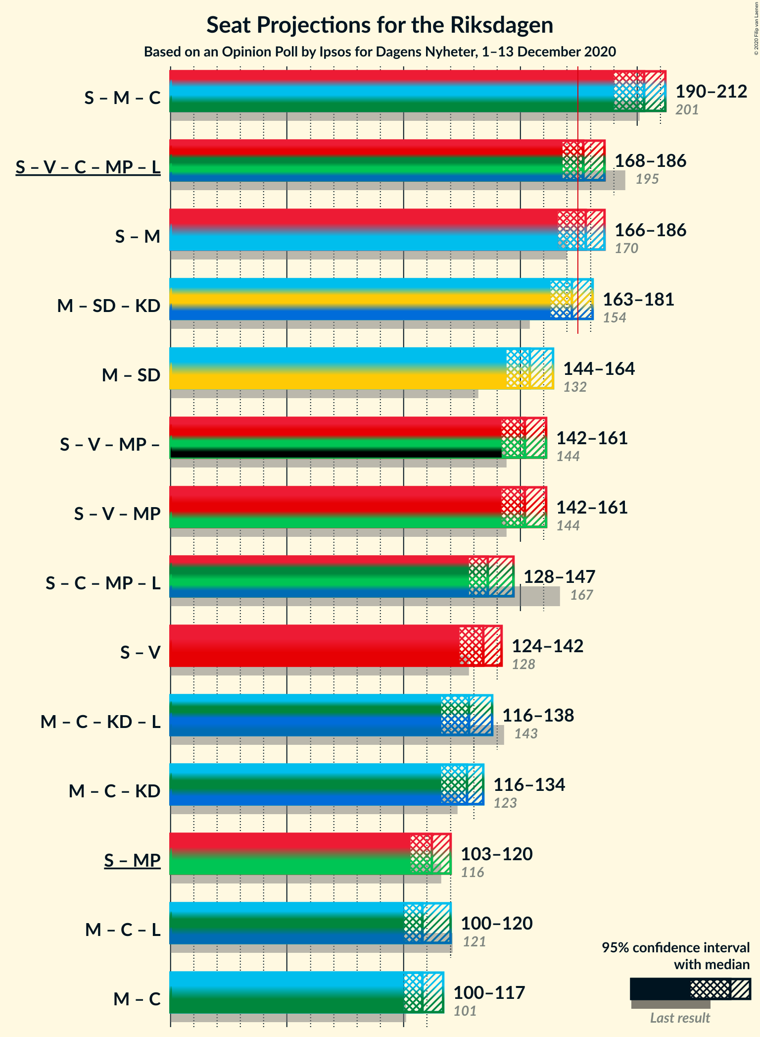 Graph with coalitions seats not yet produced