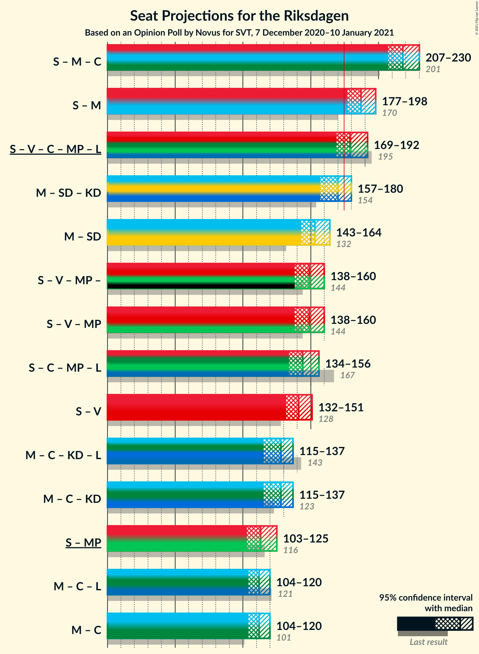 Graph with coalitions seats not yet produced