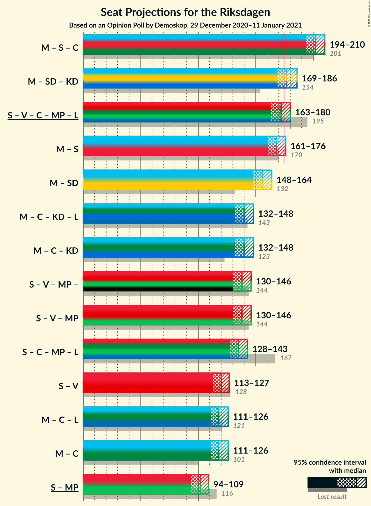 Graph with coalitions seats not yet produced