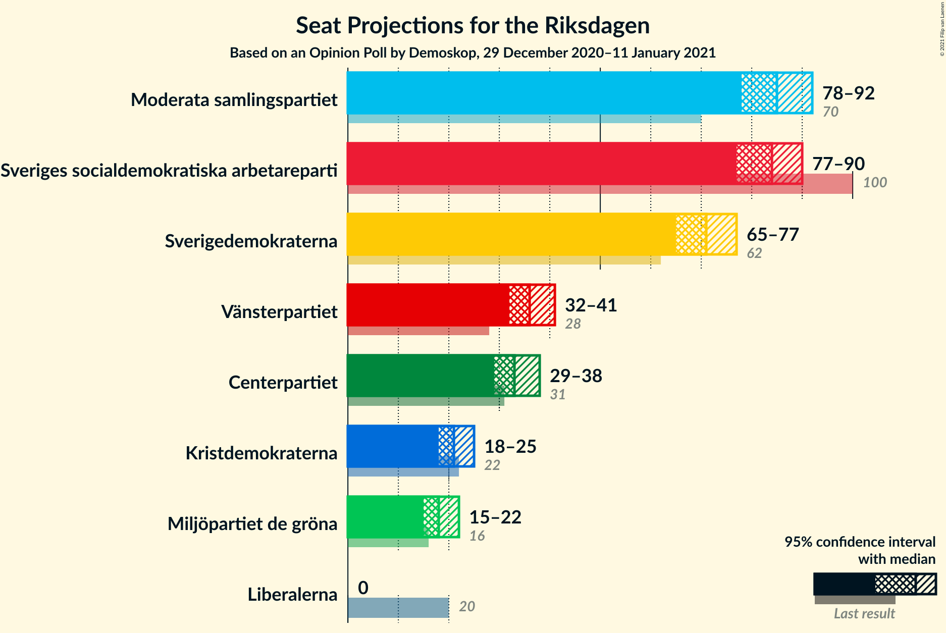 Graph with seats not yet produced