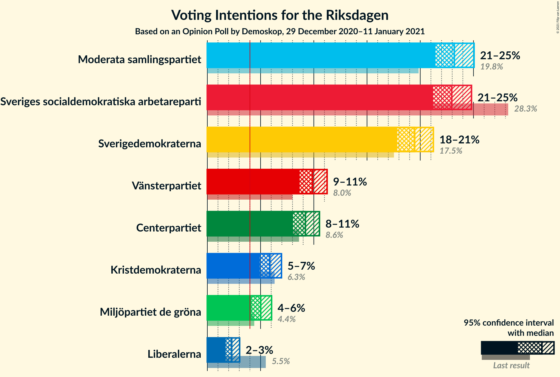 Graph with voting intentions not yet produced