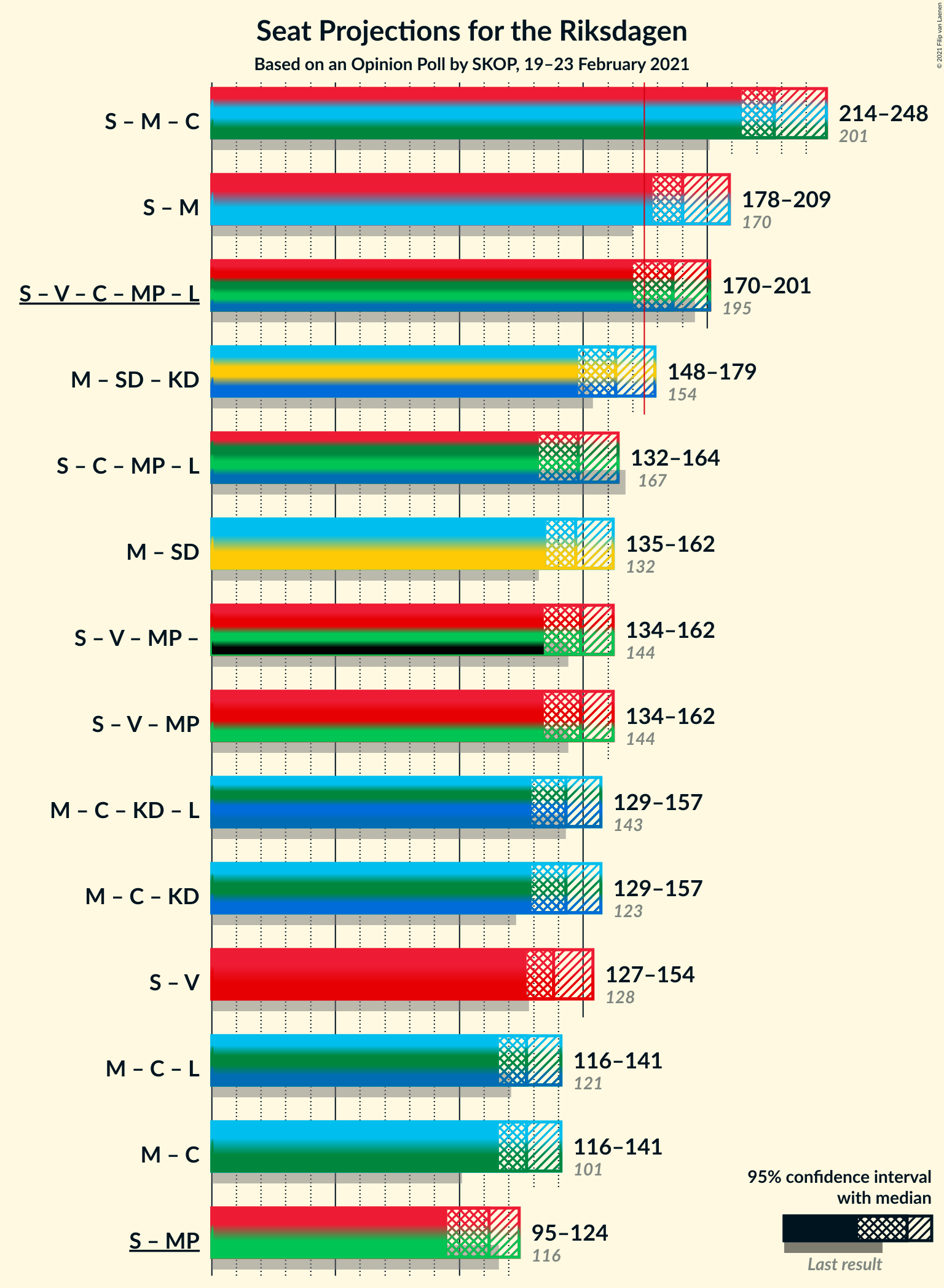 Graph with coalitions seats not yet produced