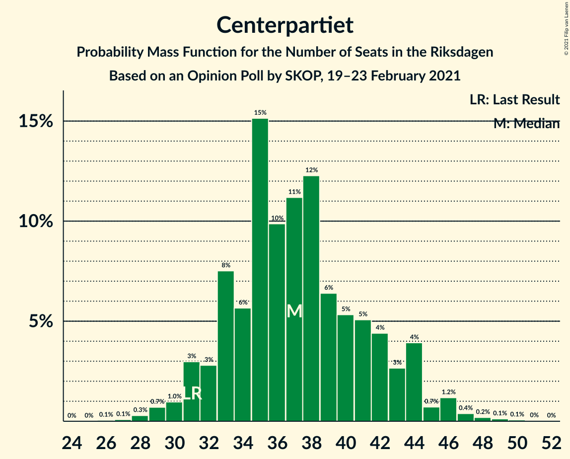 Graph with seats probability mass function not yet produced