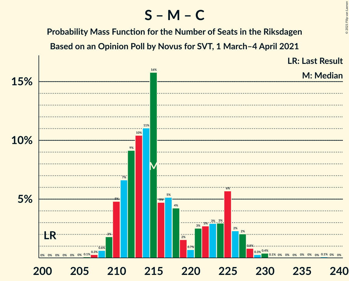 Graph with seats probability mass function not yet produced