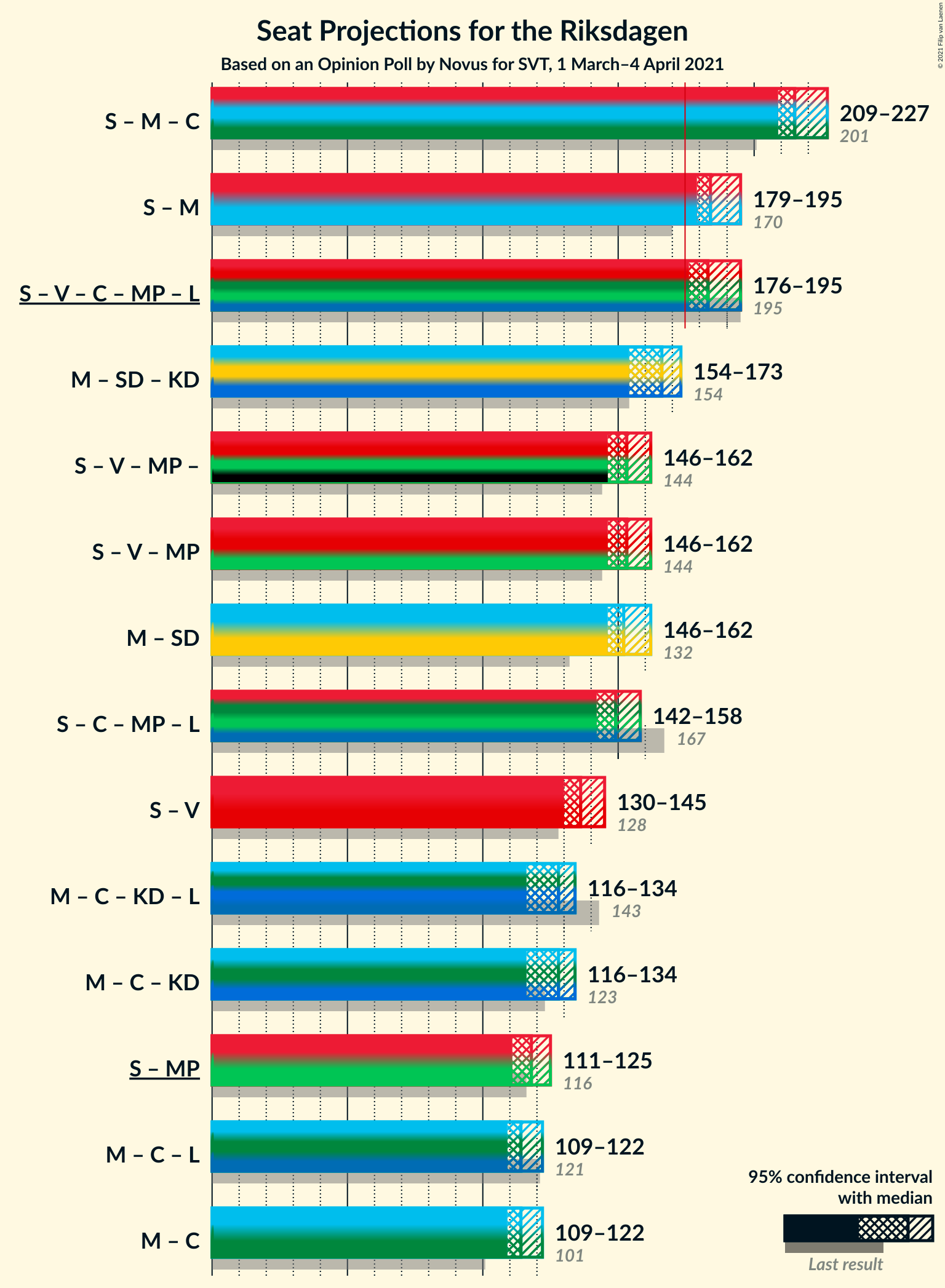 Graph with coalitions seats not yet produced