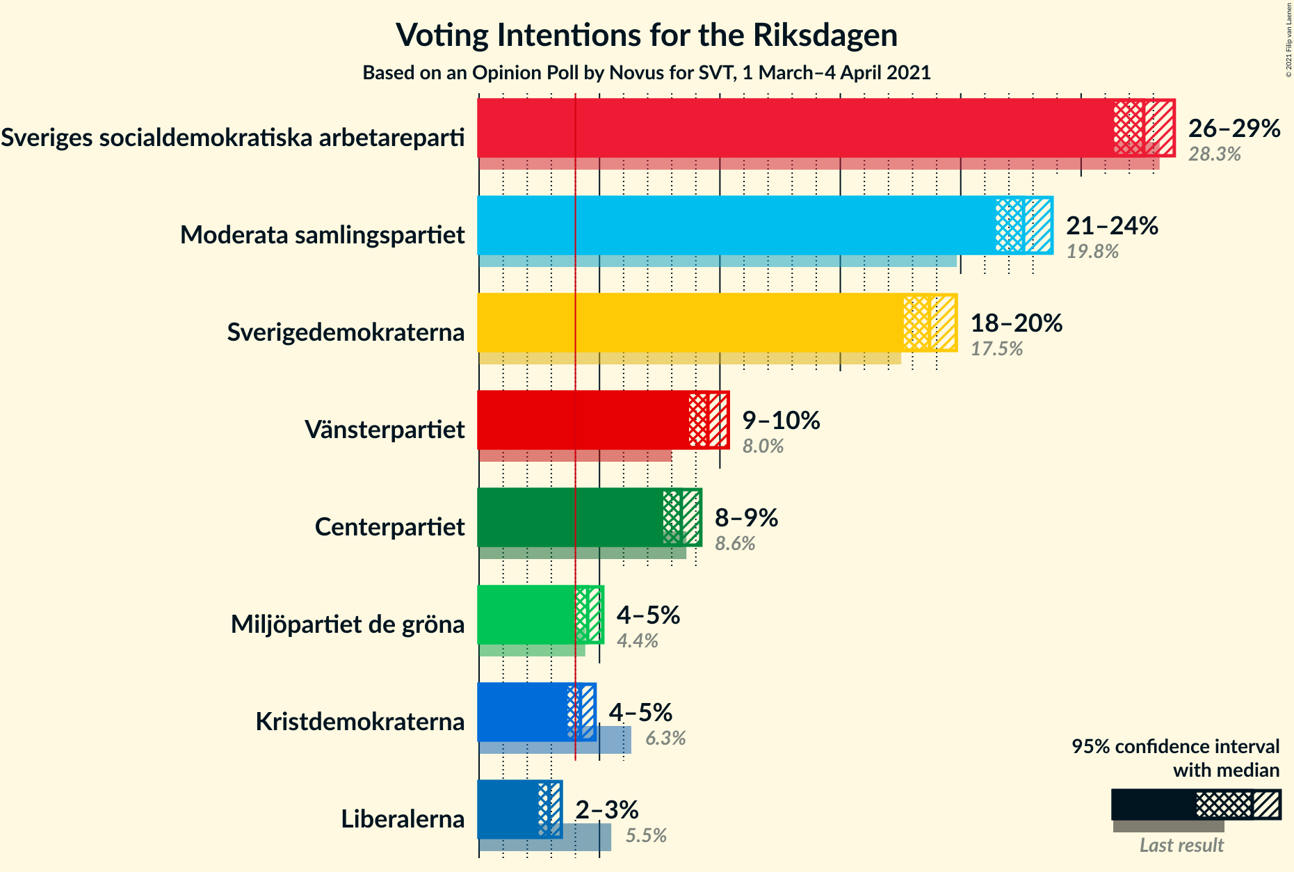 Graph with voting intentions not yet produced