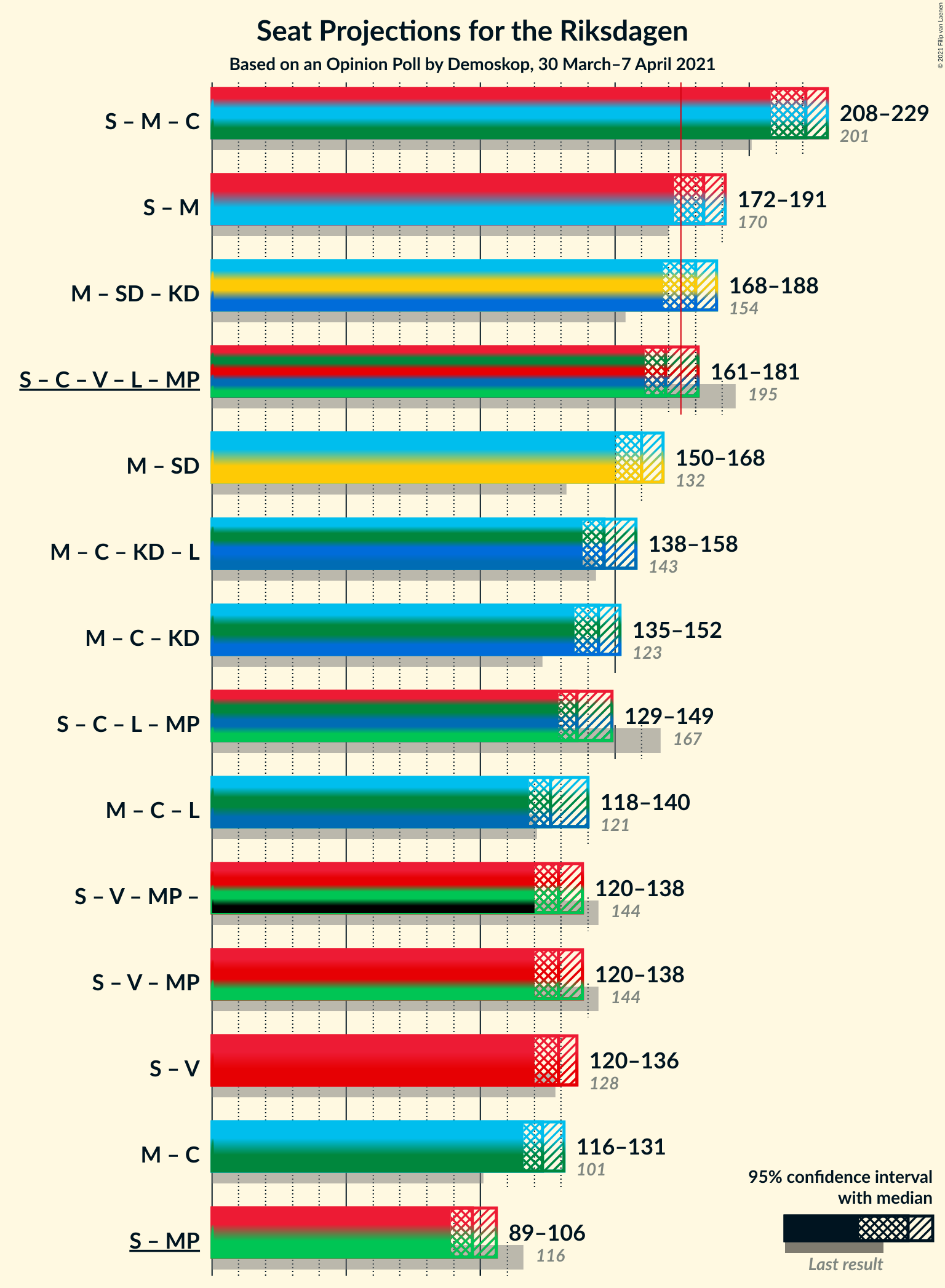 Graph with coalitions seats not yet produced