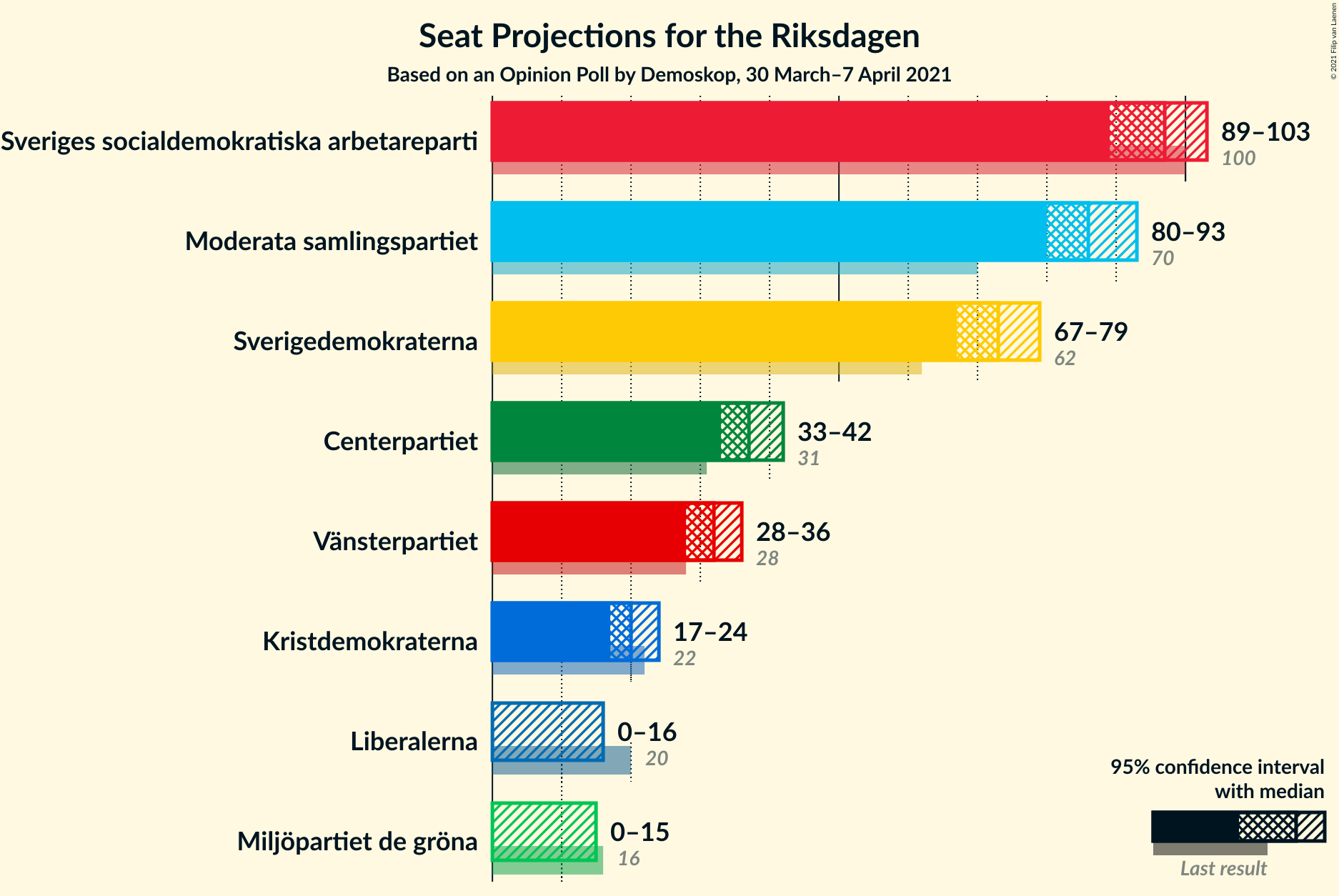 Graph with seats not yet produced