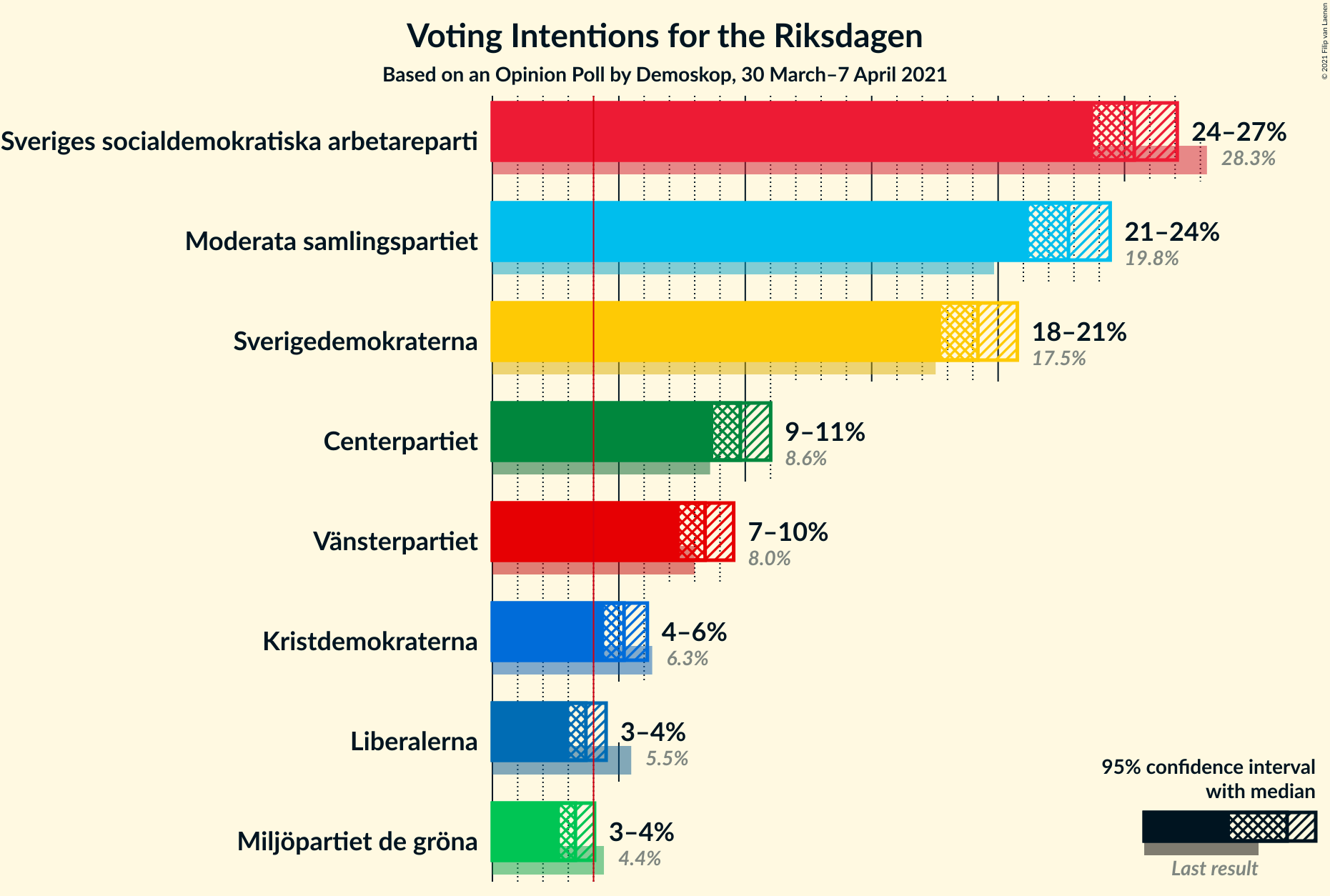 Graph with voting intentions not yet produced