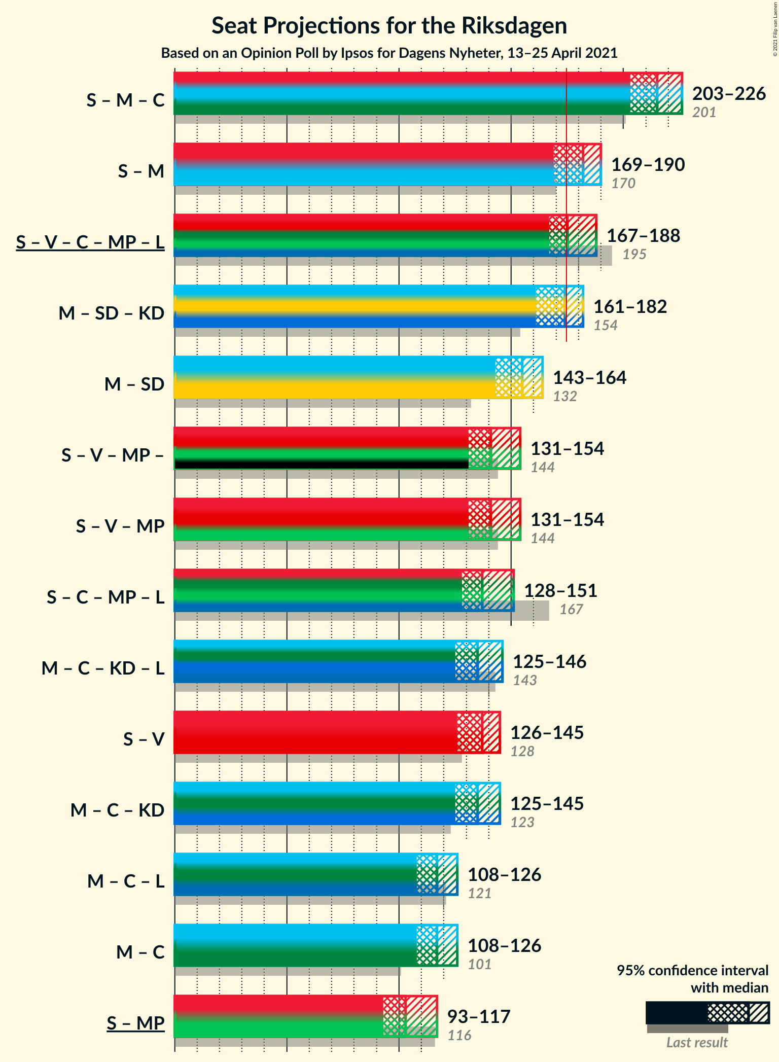 Graph with coalitions seats not yet produced