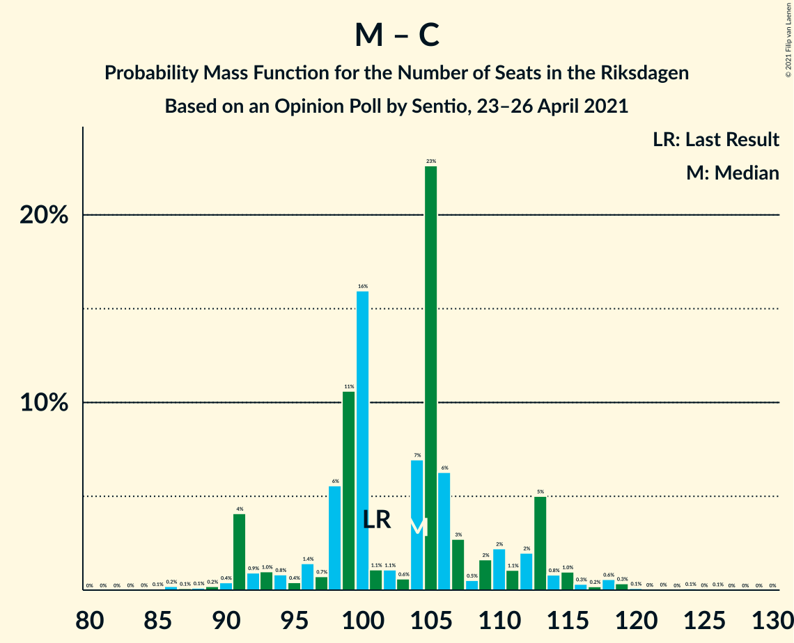 Seats Probability Mass Function Graph with seats probability mass function not yet produced
