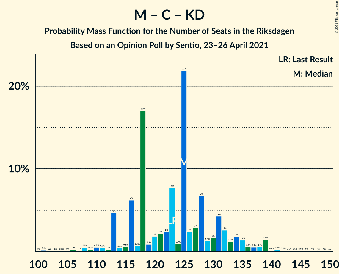 Seats Probability Mass Function Graph with seats probability mass function not yet produced