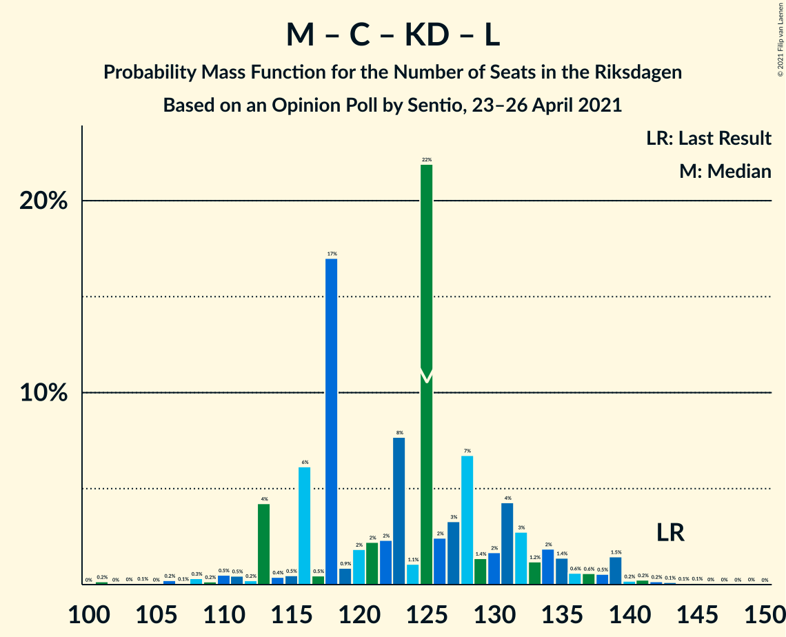 Seats Probability Mass Function Graph with seats probability mass function not yet produced