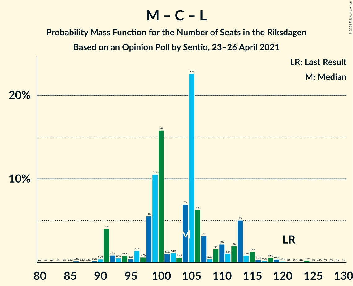 Seats Probability Mass Function Graph with seats probability mass function not yet produced