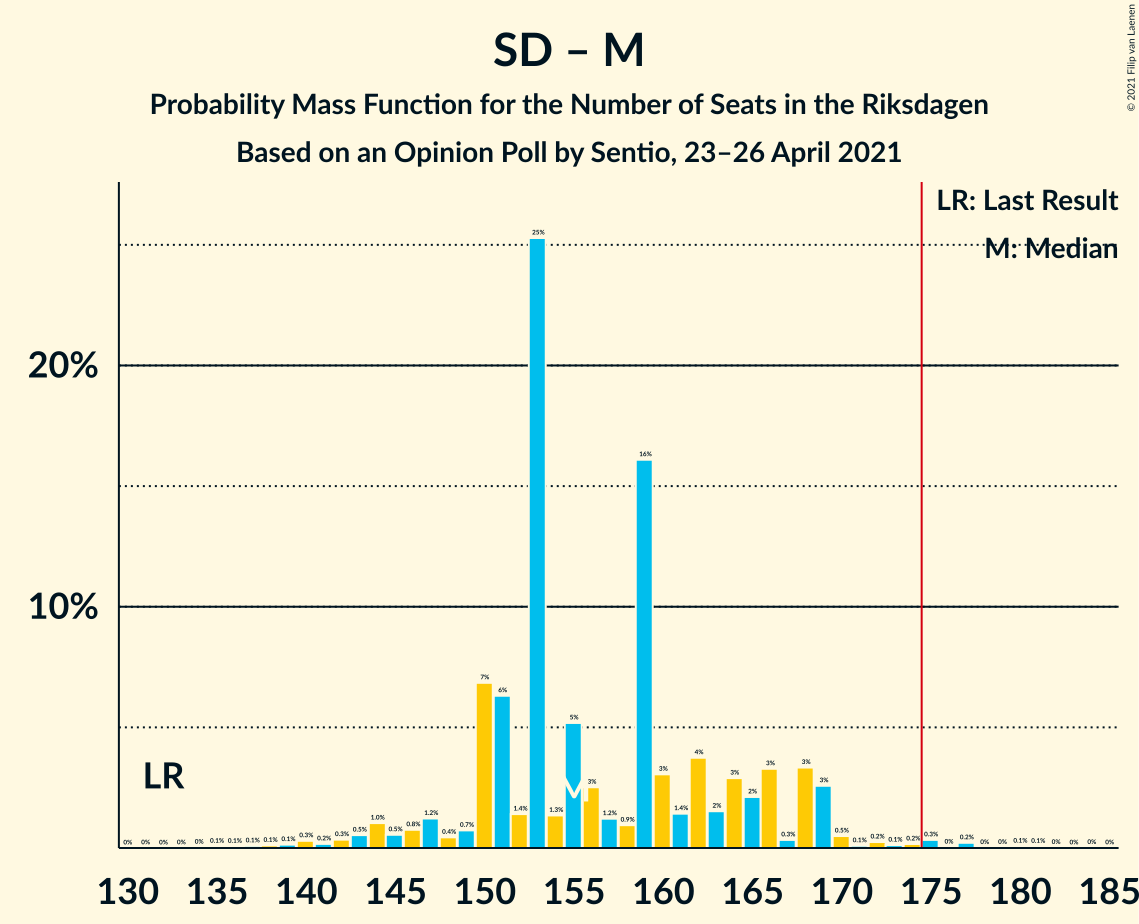 Seats Probability Mass Function Graph with seats probability mass function not yet produced