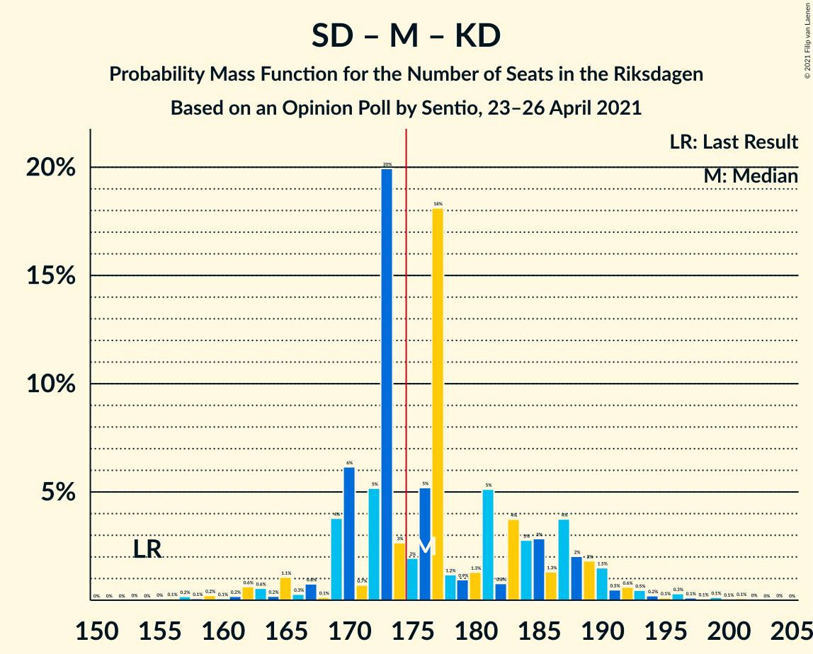 Seats Probability Mass Function Graph with seats probability mass function not yet produced