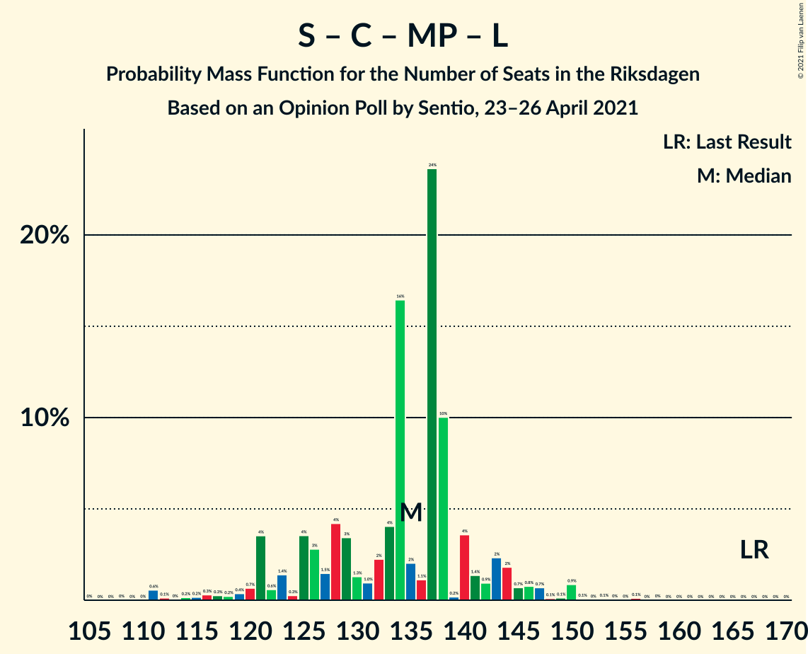Seats Probability Mass Function Graph with seats probability mass function not yet produced