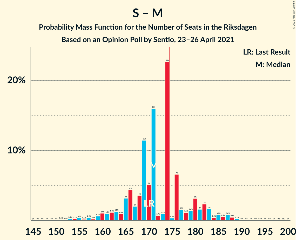Seats Probability Mass Function Graph with seats probability mass function not yet produced