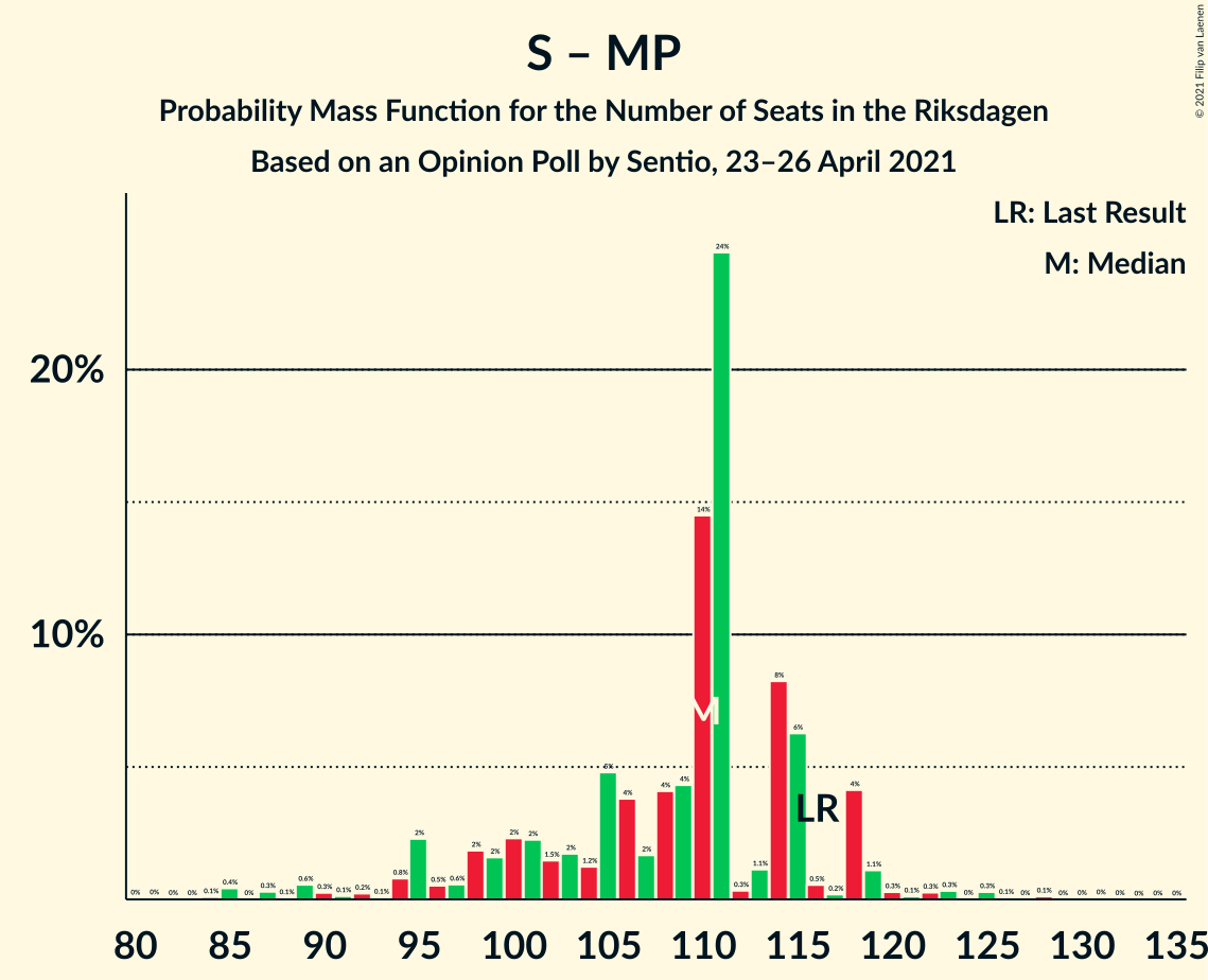Seats Probability Mass Function Graph with seats probability mass function not yet produced
