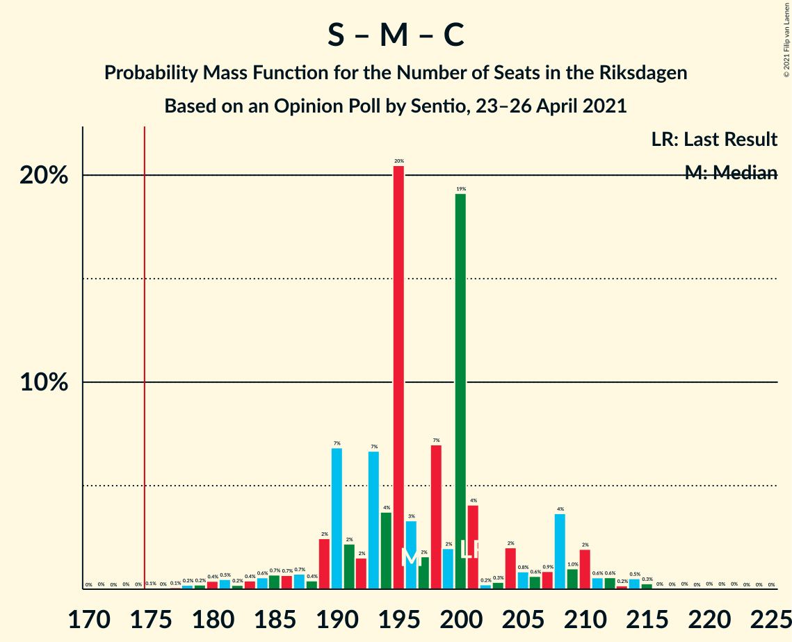 Seats Probability Mass Function Graph with seats probability mass function not yet produced