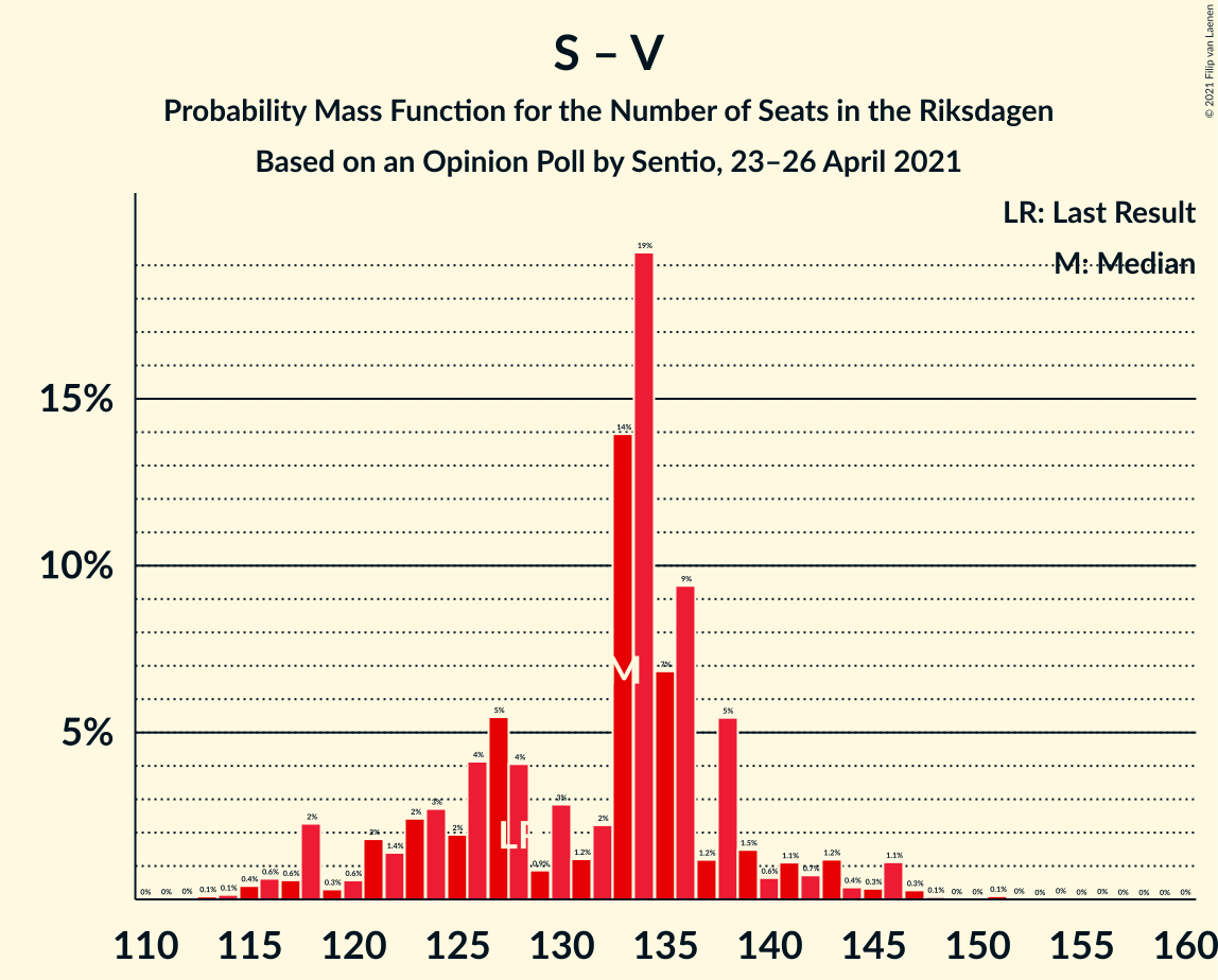 Seats Probability Mass Function Graph with seats probability mass function not yet produced