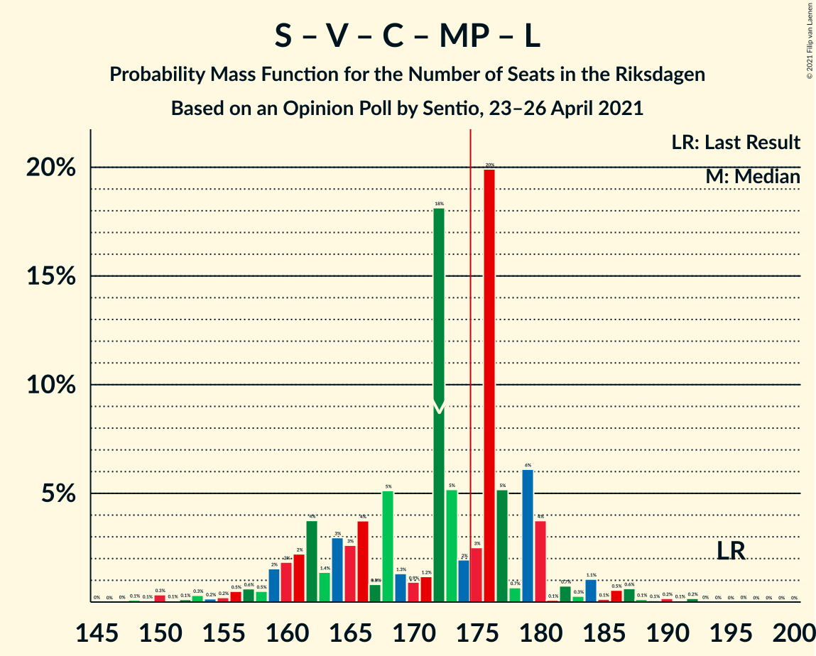 Seats Probability Mass Function Graph with seats probability mass function not yet produced
