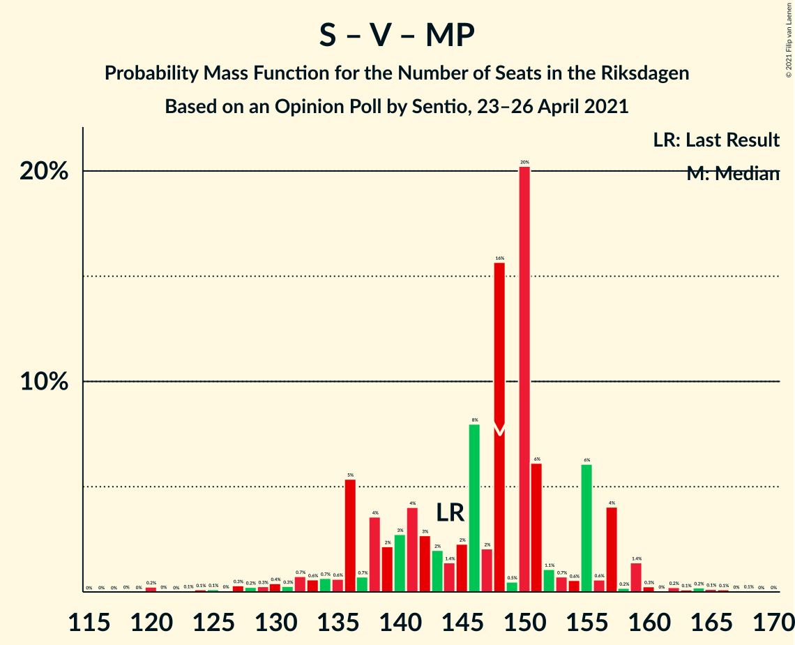 Seats Probability Mass Function Graph with seats probability mass function not yet produced