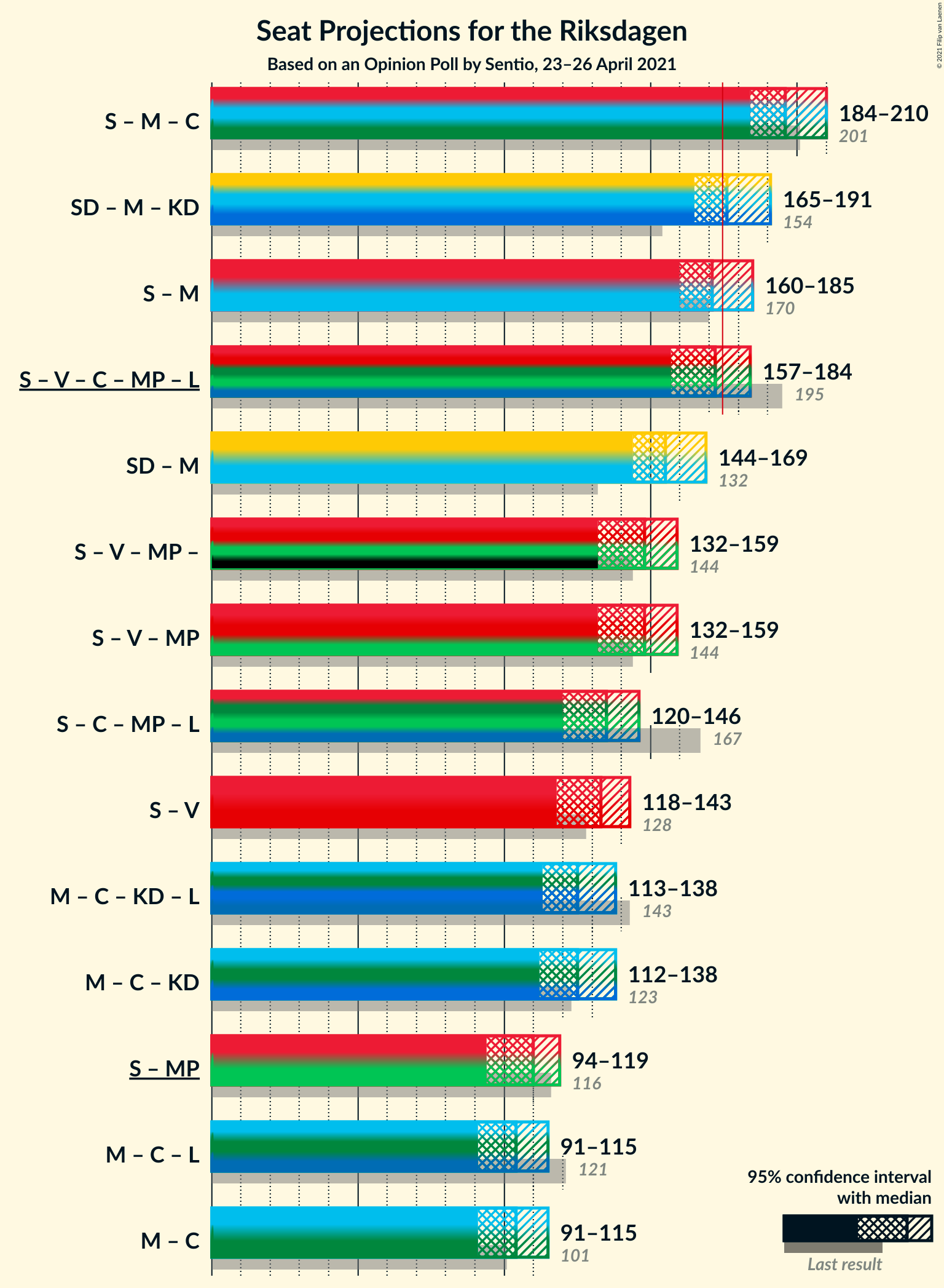 Coalitions Seats Graph with coalitions seats not yet produced