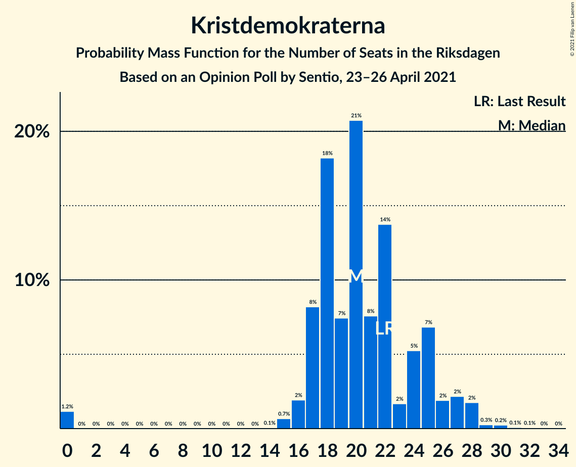 Seats Probability Mass Function Graph with seats probability mass function not yet produced