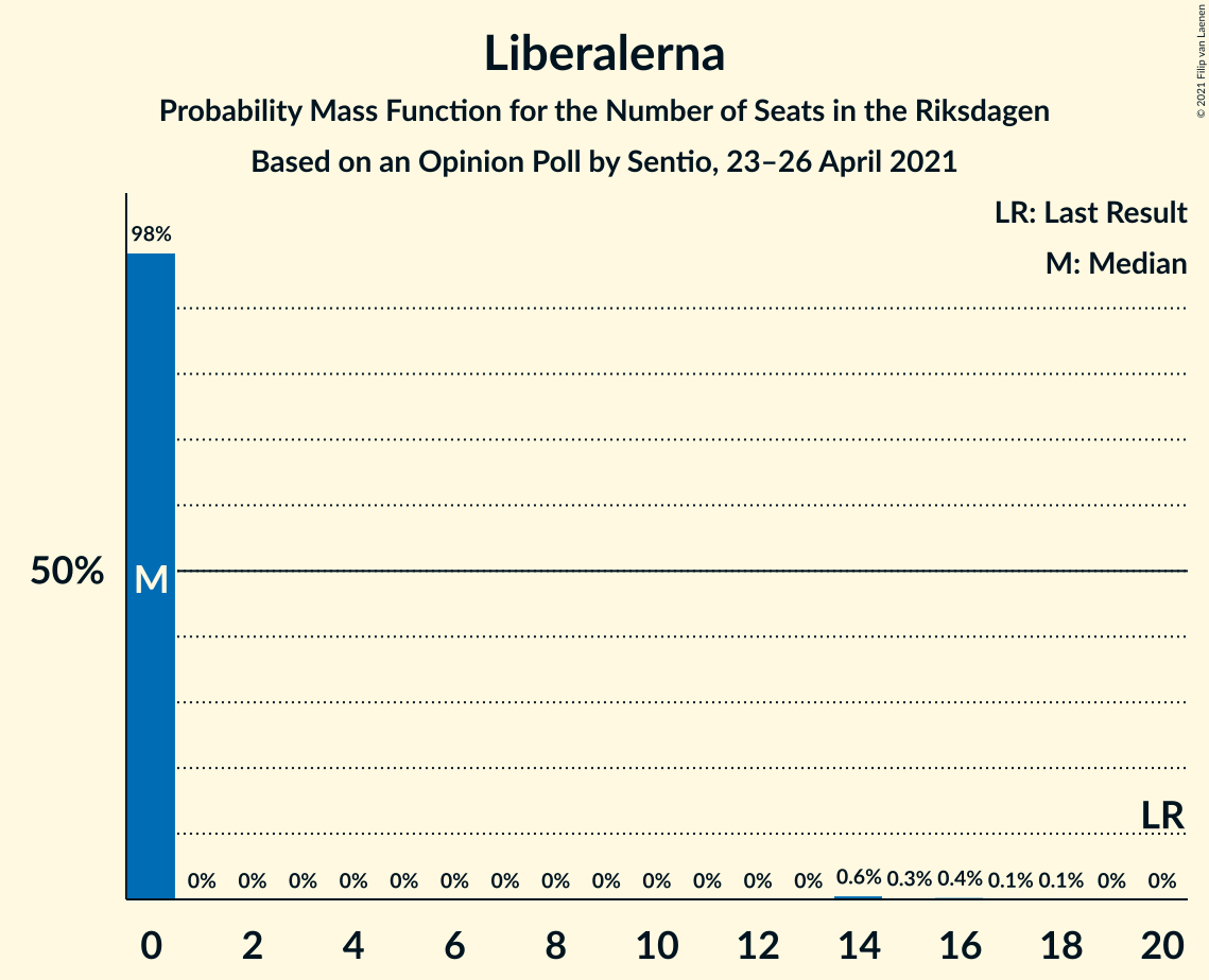 Seats Probability Mass Function Graph with seats probability mass function not yet produced