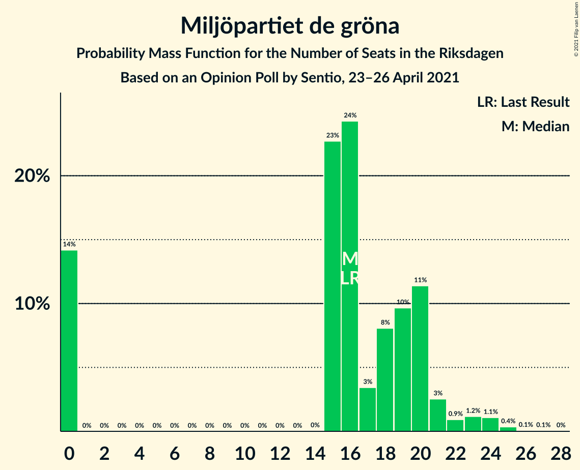 Seats Probability Mass Function Graph with seats probability mass function not yet produced