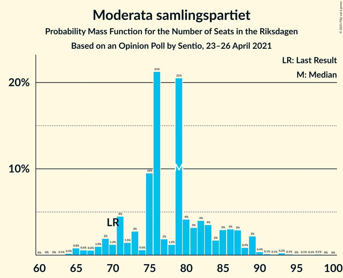 Seats Probability Mass Function Graph with seats probability mass function not yet produced