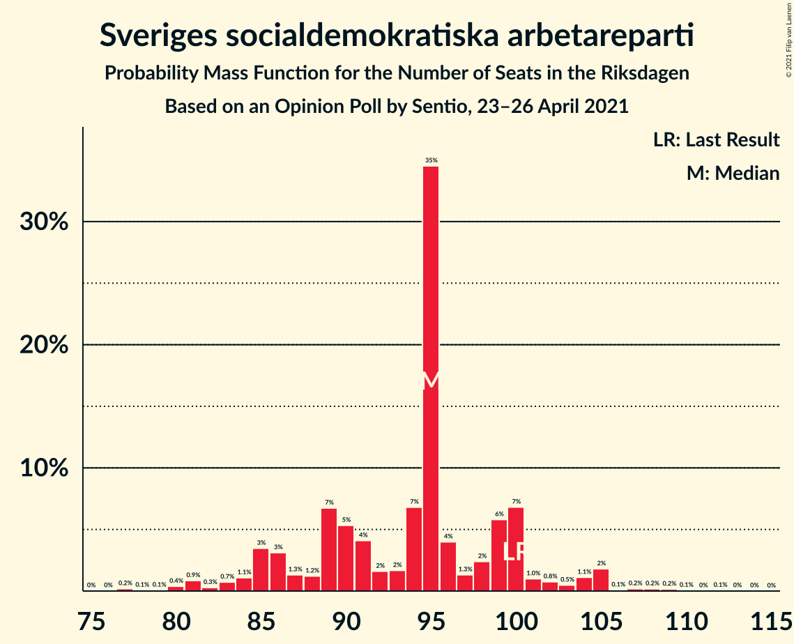 Seats Probability Mass Function Graph with seats probability mass function not yet produced