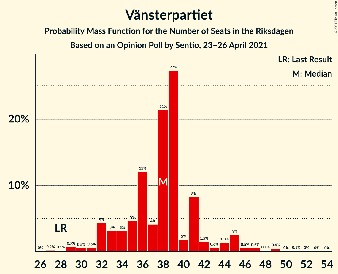 Seats Probability Mass Function Graph with seats probability mass function not yet produced