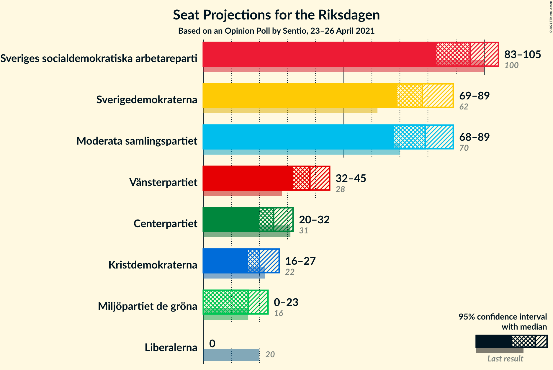 Seats Graph with seats not yet produced