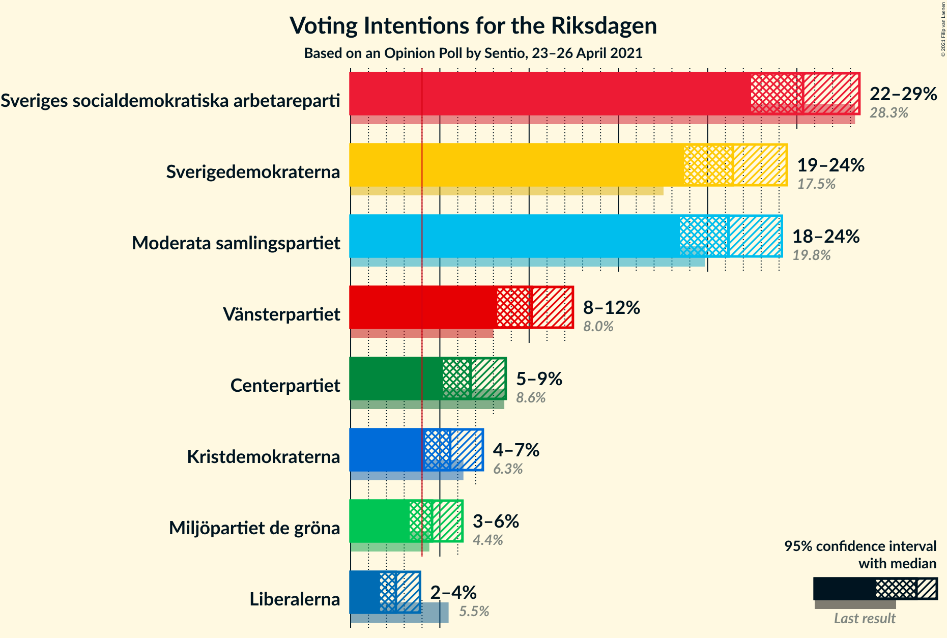 Voting Intentions Graph with voting intentions not yet produced