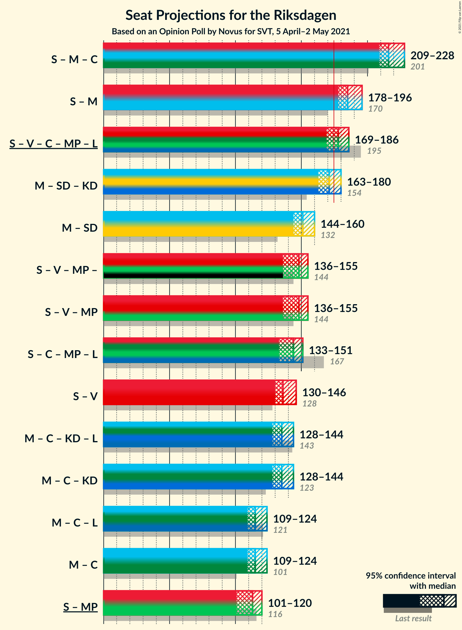 Graph with coalitions seats not yet produced