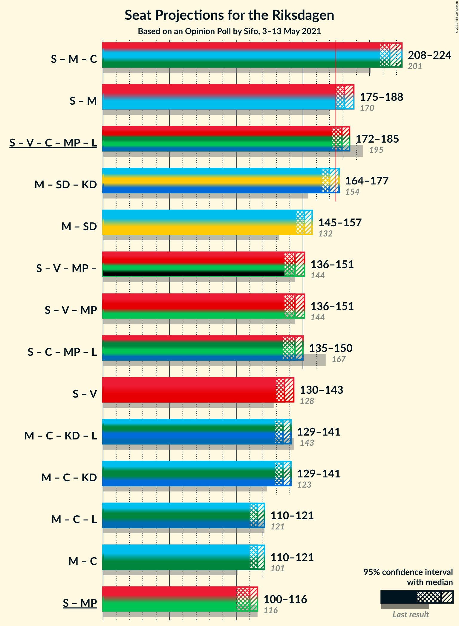 Graph with coalitions seats not yet produced