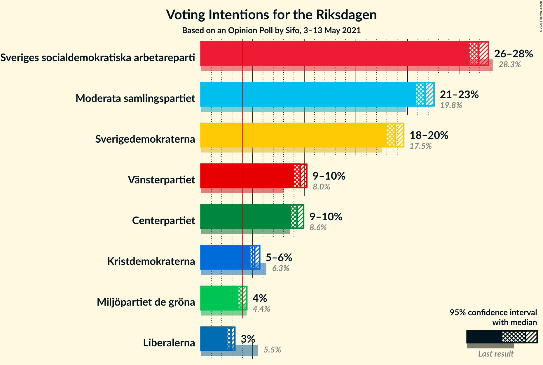 Graph with voting intentions not yet produced