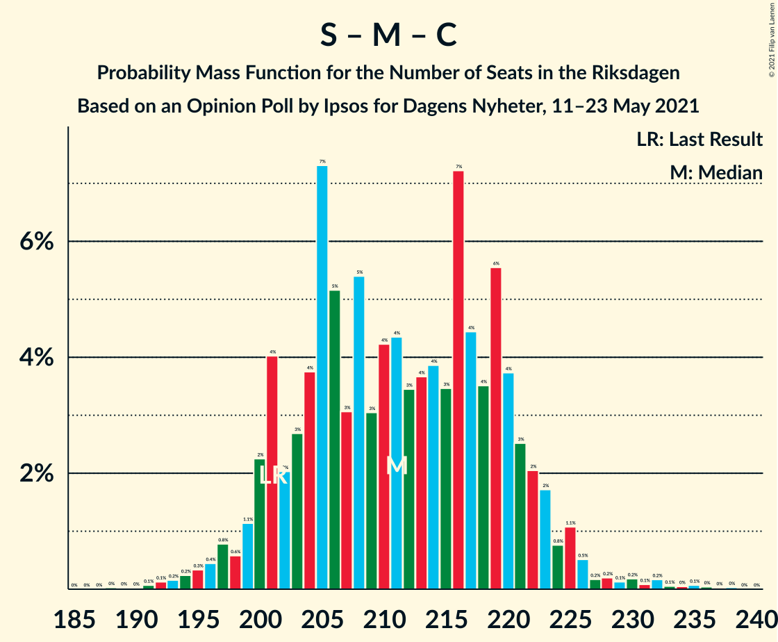 Graph with seats probability mass function not yet produced