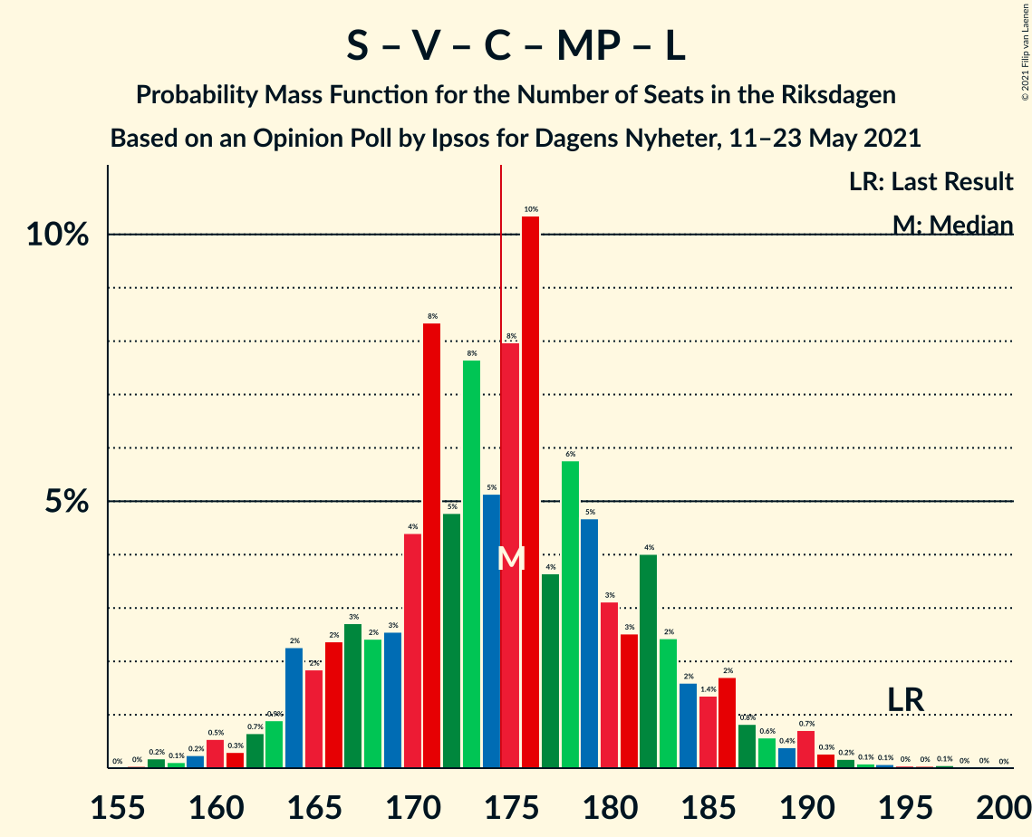 Graph with seats probability mass function not yet produced