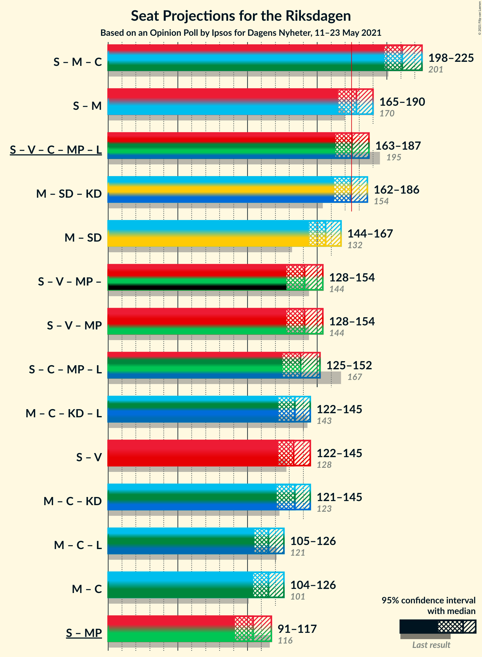 Graph with coalitions seats not yet produced