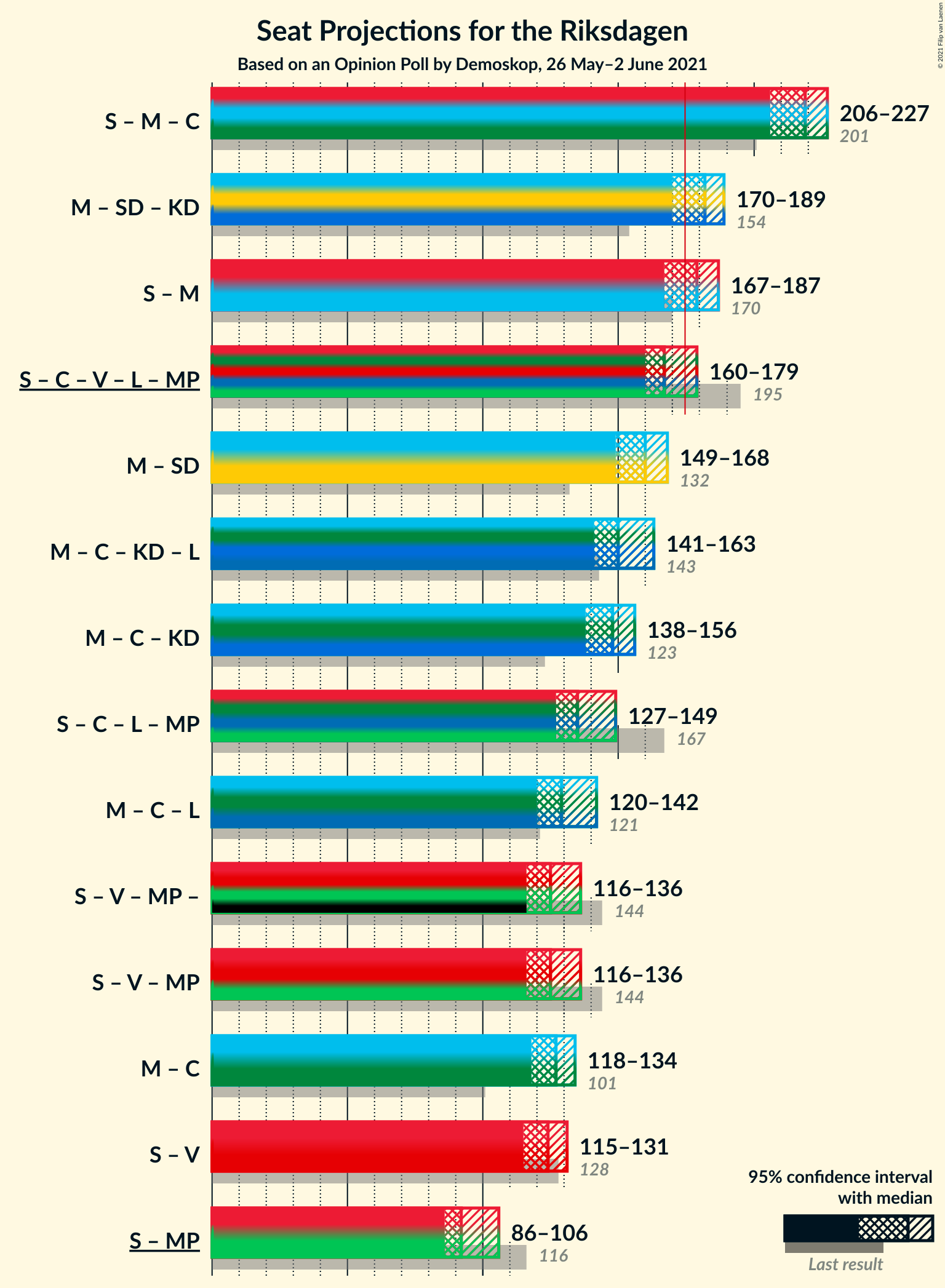 Graph with coalitions seats not yet produced