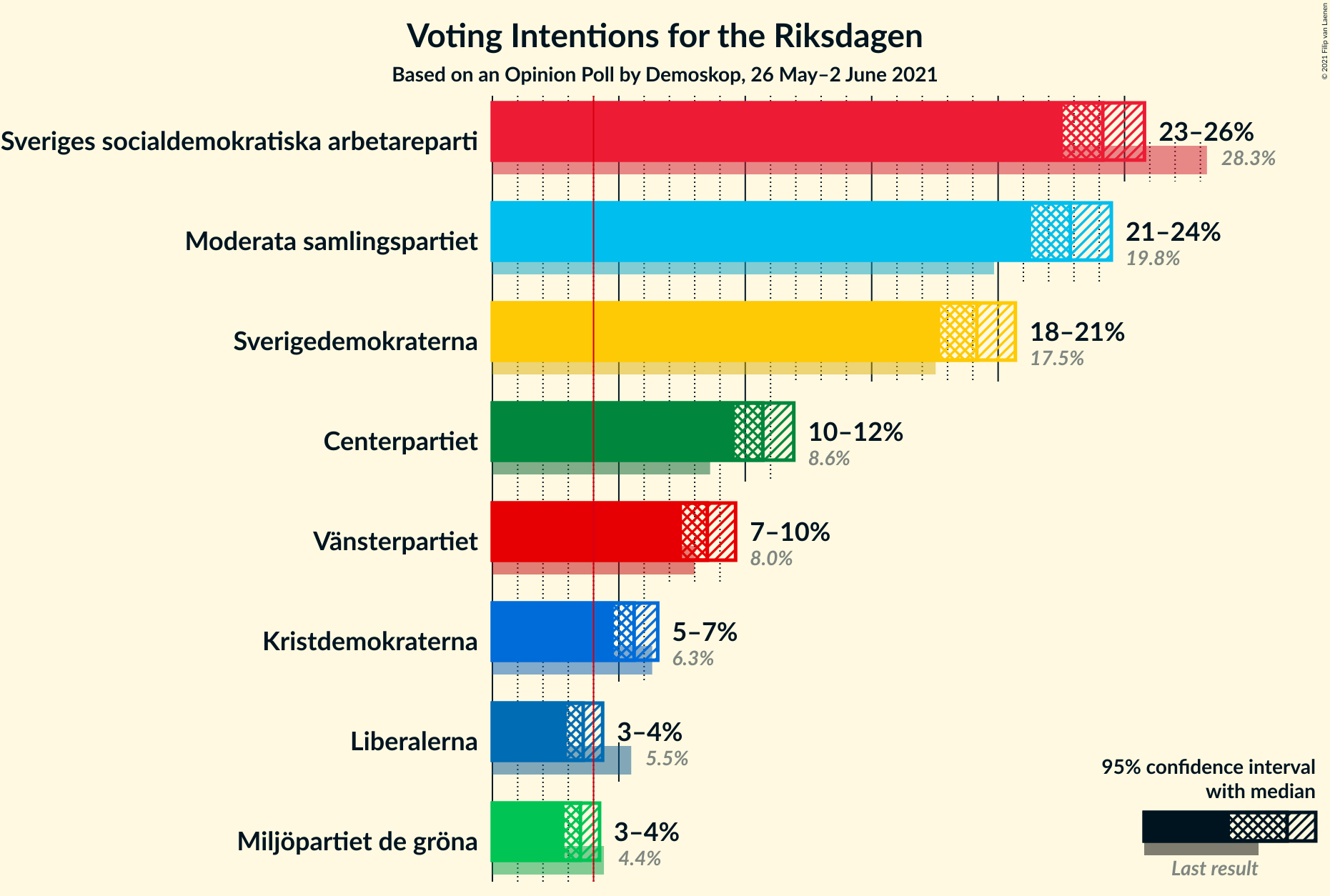 Graph with voting intentions not yet produced