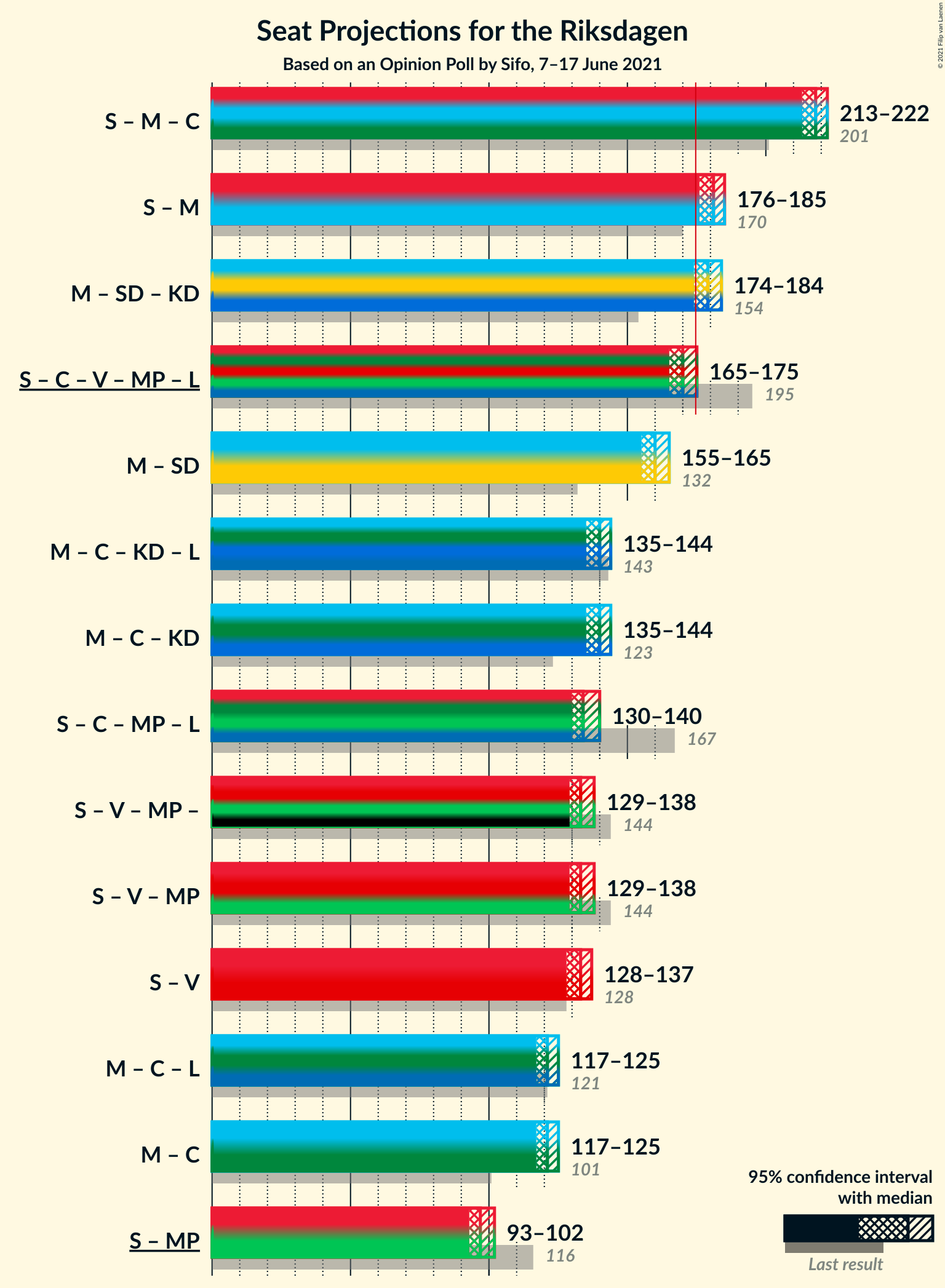 Graph with coalitions seats not yet produced