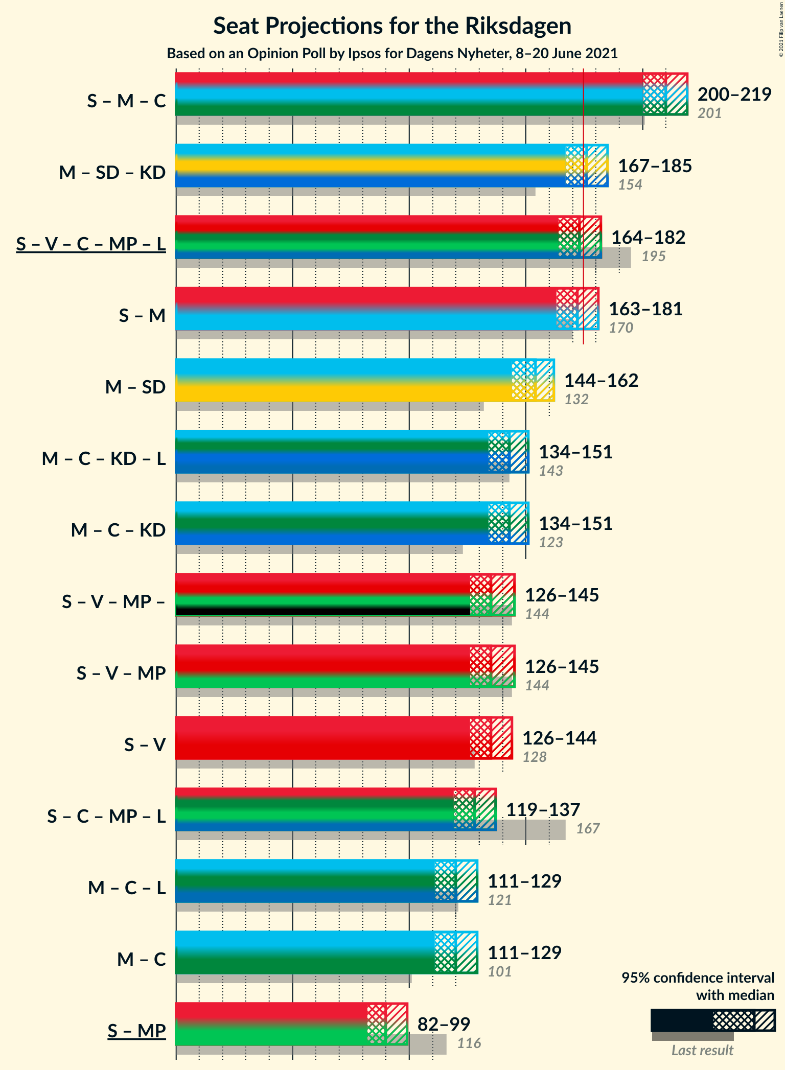 Graph with coalitions seats not yet produced