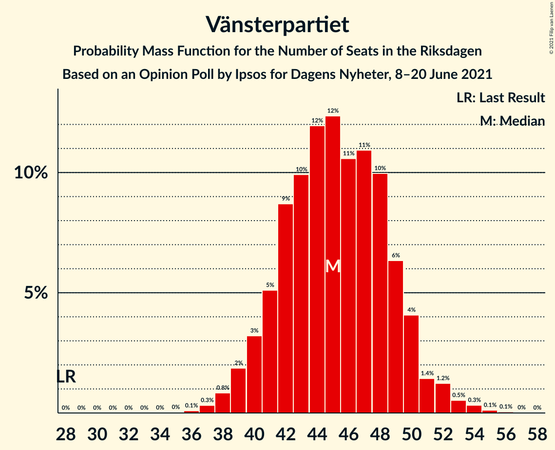 Graph with seats probability mass function not yet produced