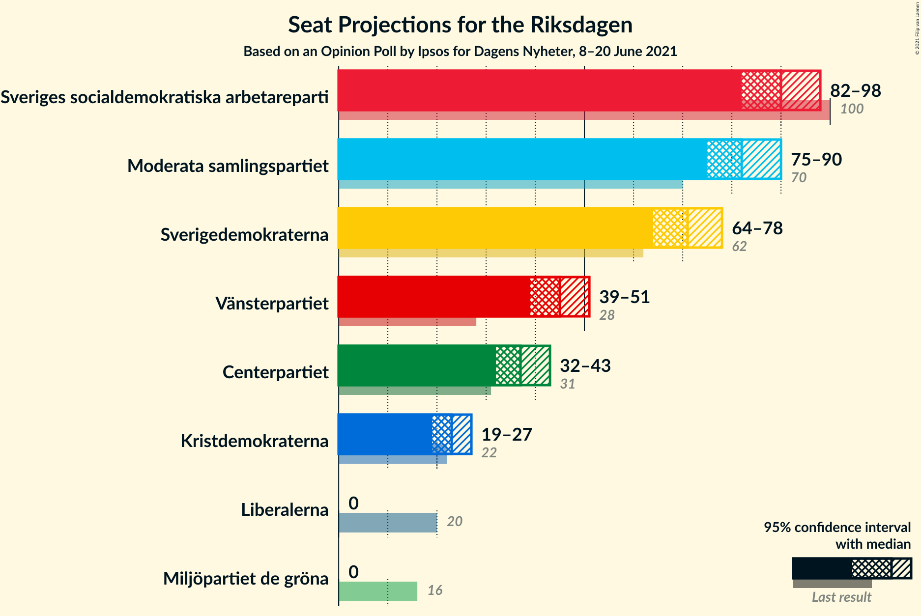 Graph with seats not yet produced