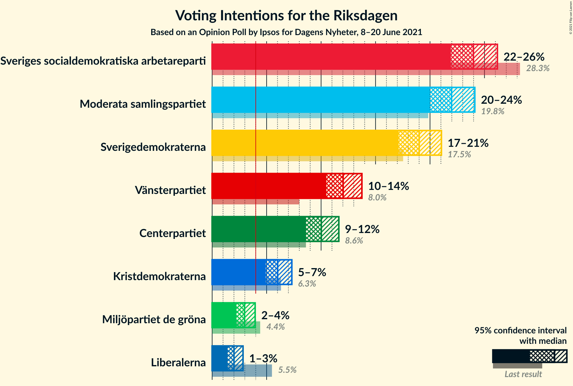 Graph with voting intentions not yet produced