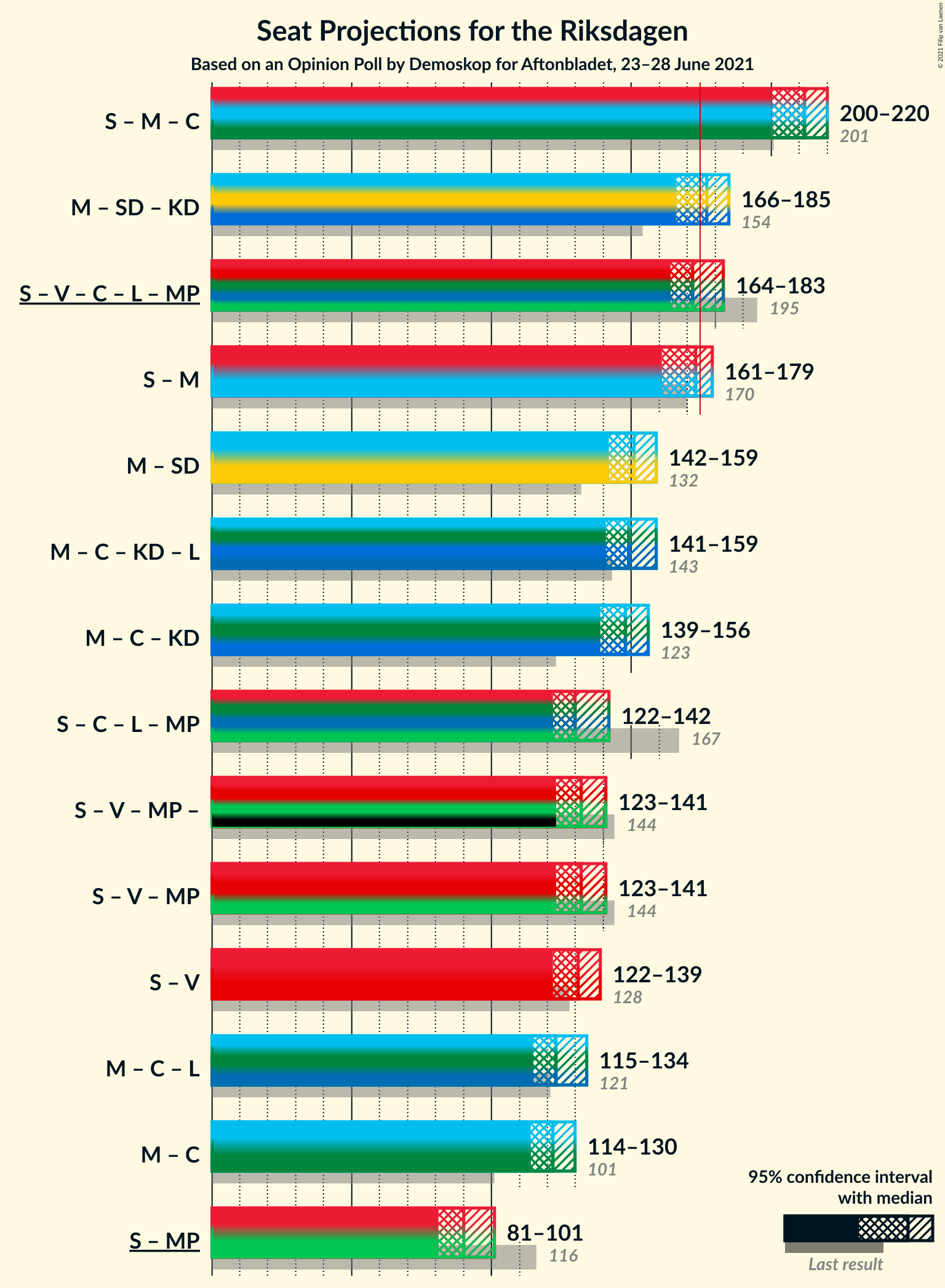 Graph with coalitions seats not yet produced